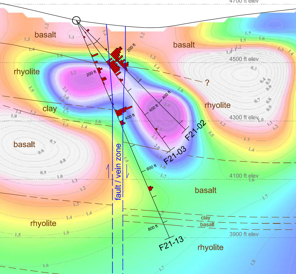 Interpreted structure over the CSAMT showing gold grade in bar